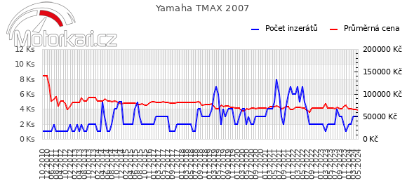 Yamaha TMAX 2007