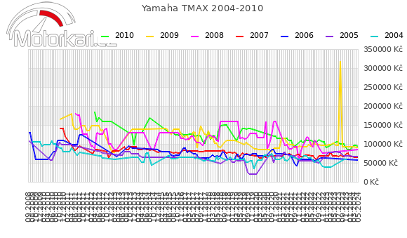 Yamaha TMAX 2004-2010