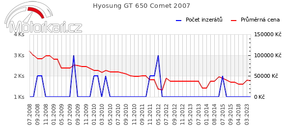 Hyosung GT 650 Comet 2007