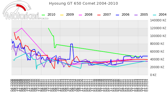 Hyosung GT 650 Comet 2004-2010