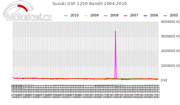Suzuki GSF 1250 Bandit 2004-2010
