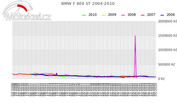 BMW F 800 ST 2004-2010