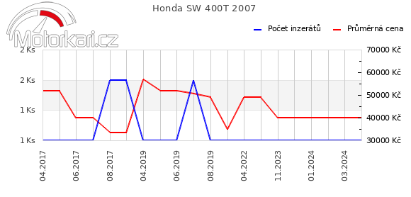 Honda SW 400T 2007