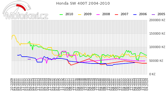 Honda SW 400T 2004-2010