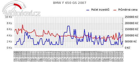 BMW F 650 GS 2007