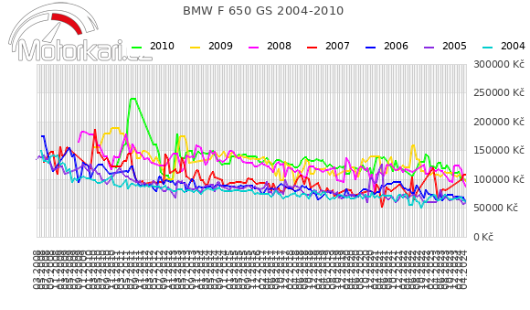 BMW F 650 GS 2004-2010