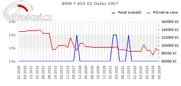 BMW F 650 GS Dakar 2007