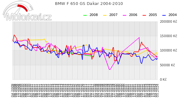 BMW F 650 GS Dakar 2004-2010