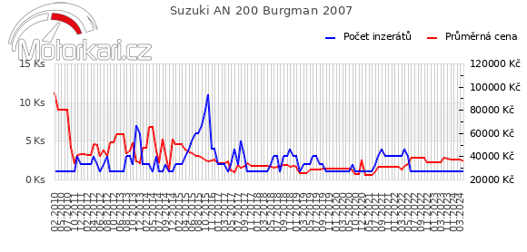 Suzuki AN 200 Burgman 2007