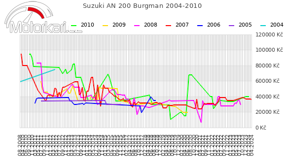 Suzuki AN 200 Burgman 2004-2010