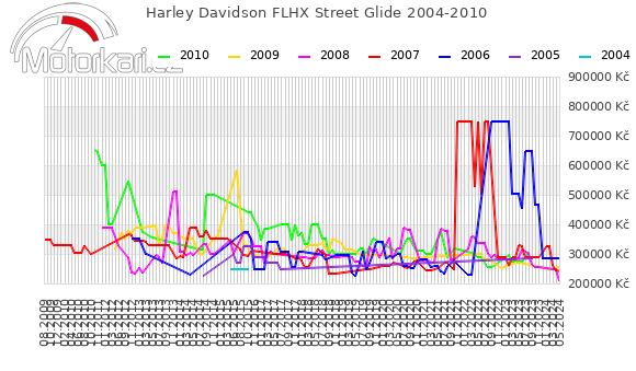 Harley Davidson FLHX Street Glide 2004-2010