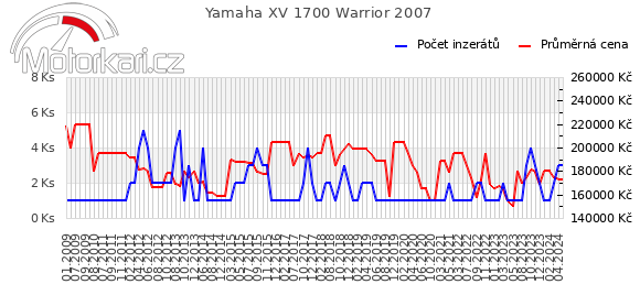 Yamaha XV 1700 Warrior 2007