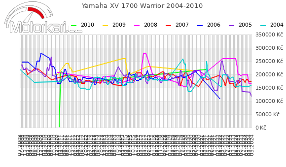 Yamaha XV 1700 Warrior 2004-2010