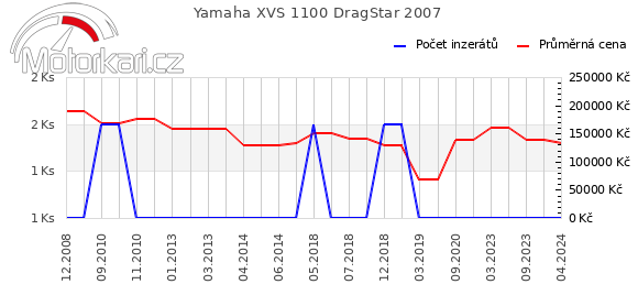 Yamaha XVS 1100 DragStar 2007