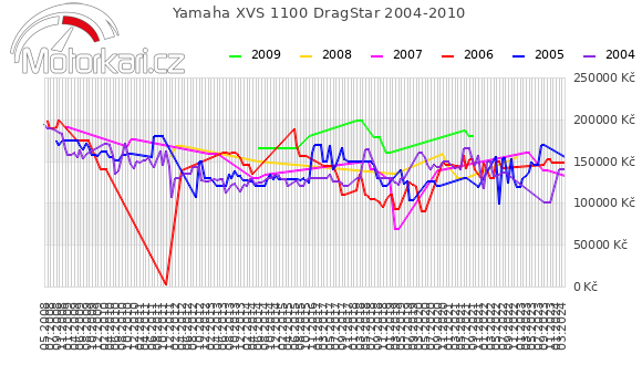 Yamaha XVS 1100 DragStar 2004-2010
