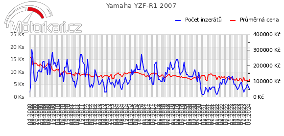 Yamaha YZF-R1 2007
