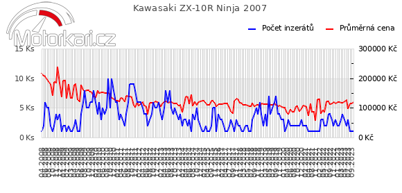 Kawasaki ZX-10R Ninja 2007
