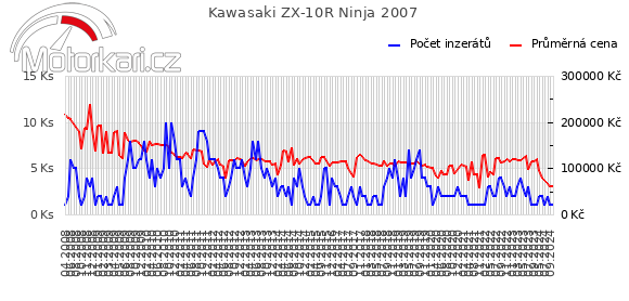 Kawasaki ZX-10R Ninja 2007