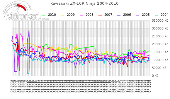 Kawasaki ZX-10R Ninja 2004-2010