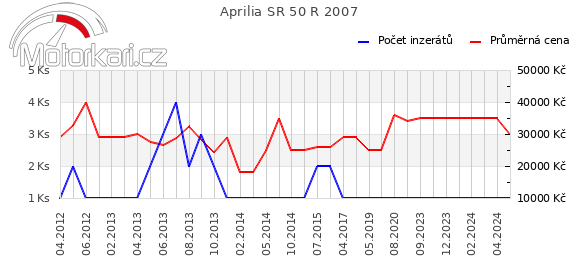 Aprilia SR 50 R 2007
