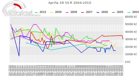 Aprilia SR 50 R 2004-2010