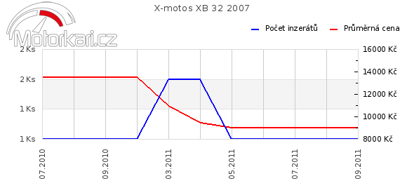 X-motos XB 32 2007
