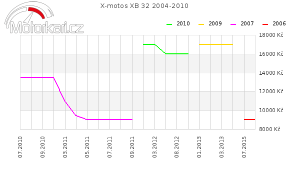 X-motos XB 32 2004-2010