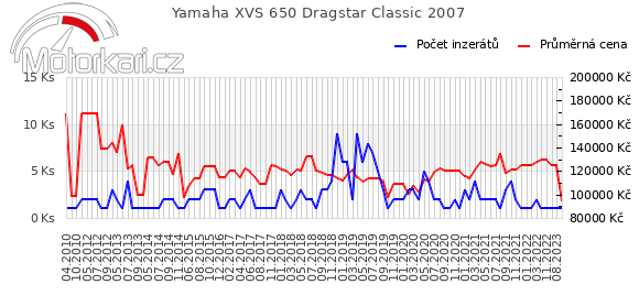 Yamaha XVS 650 Dragstar Classic 2007