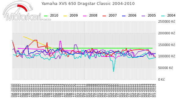 Yamaha XVS 650 Dragstar Classic 2004-2010