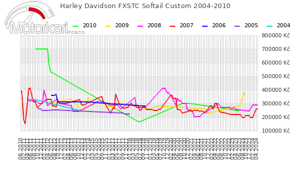 Harley Davidson FXSTC Softail Custom 2004-2010
