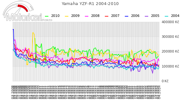 Yamaha YZF-R1 2004-2010