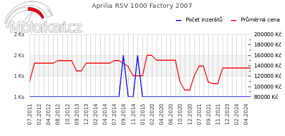 Aprilia RSV 1000 Factory 2007