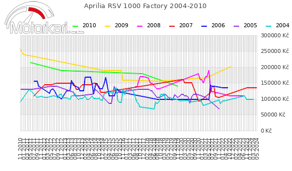 Aprilia RSV 1000 Factory 2004-2010
