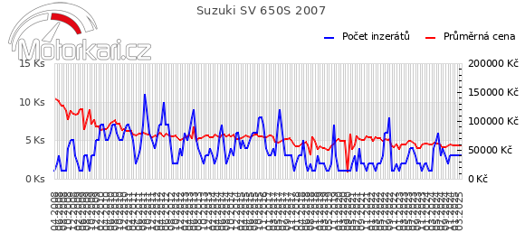 Suzuki SV 650S 2007