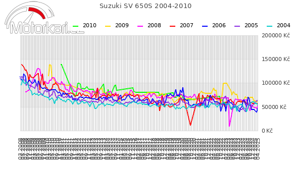 Suzuki SV 650S 2004-2010