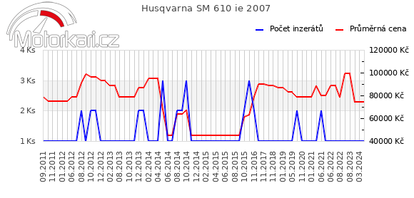 Husqvarna SM 610 ie 2007