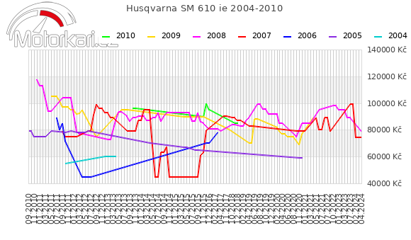 Husqvarna SM 610 ie 2004-2010
