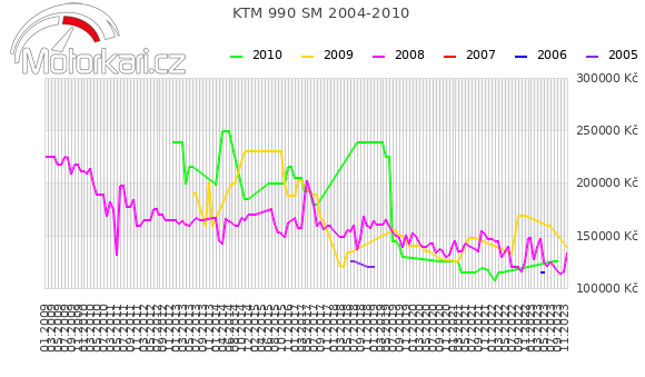 KTM 990 SM 2004-2010