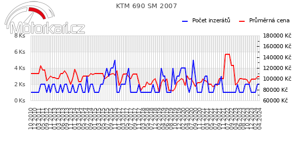 KTM 690 SM 2007