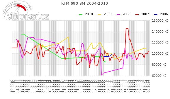 KTM 690 SM 2004-2010