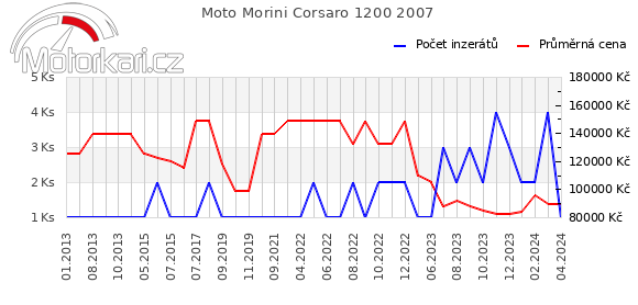 Moto Morini Corsaro 1200 2007