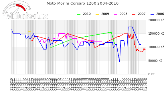 Moto Morini Corsaro 1200 2004-2010