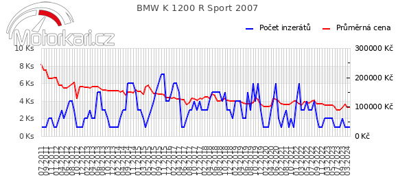 BMW K 1200 R Sport 2007