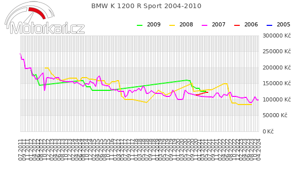 BMW K 1200 R Sport 2004-2010