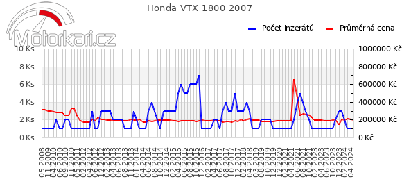 Honda VTX 1800 2007