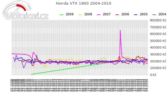 Honda VTX 1800 2004-2010