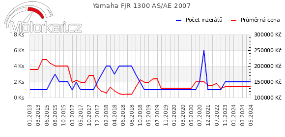 Yamaha FJR 1300 AS/AE 2007