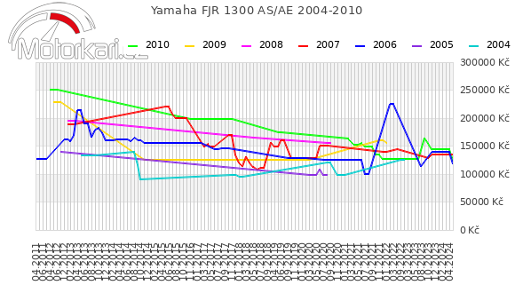 Yamaha FJR 1300 AS/AE 2004-2010