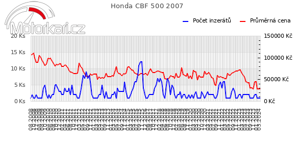 Honda CBF 500 2007