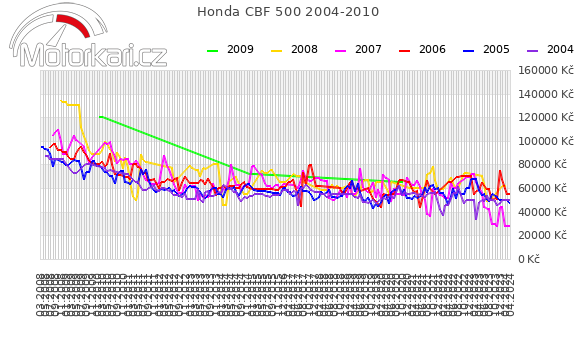 Honda CBF 500 2004-2010